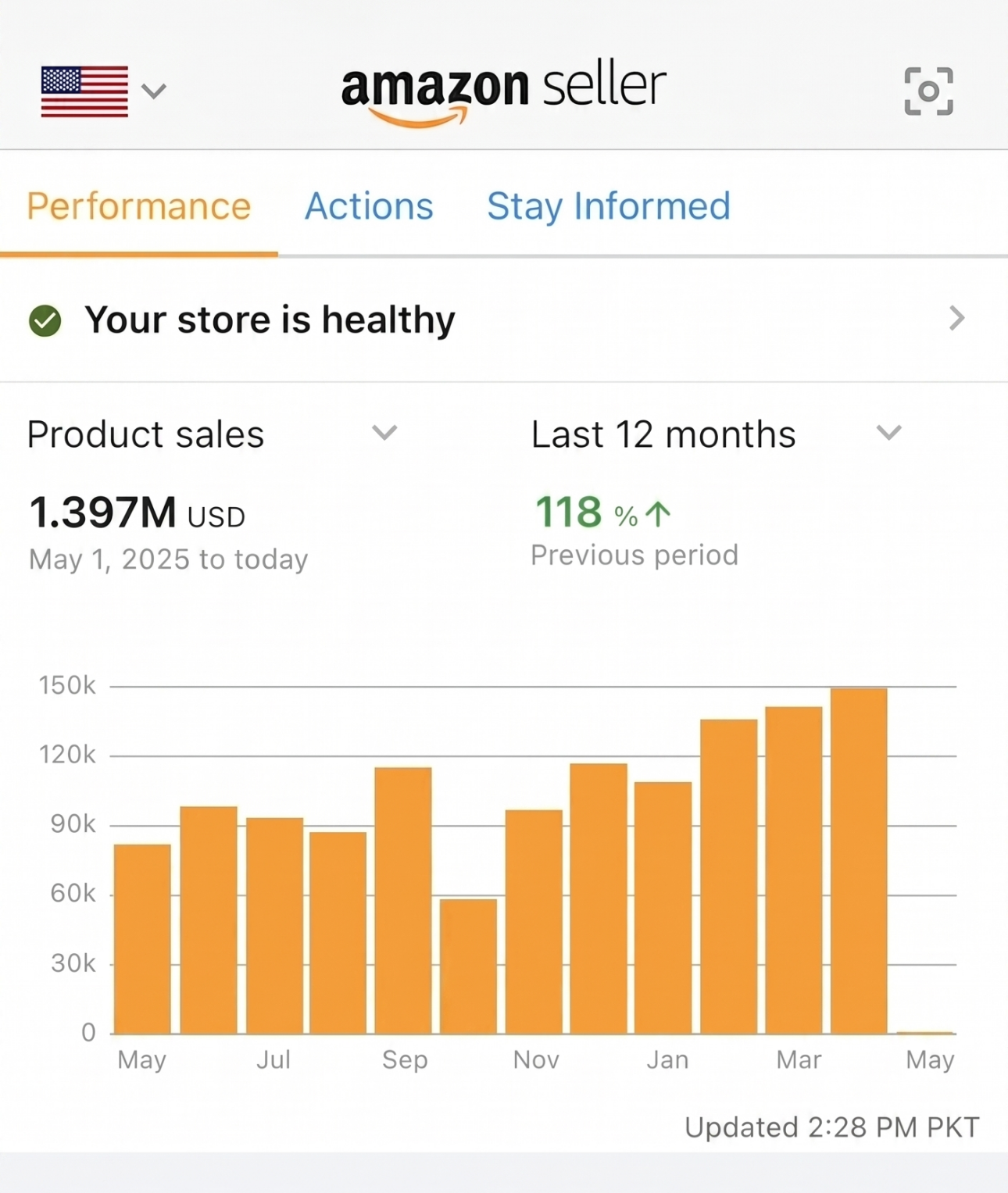 Amazon PPC campaign results dashboard for an Adtoprofit client, example 9