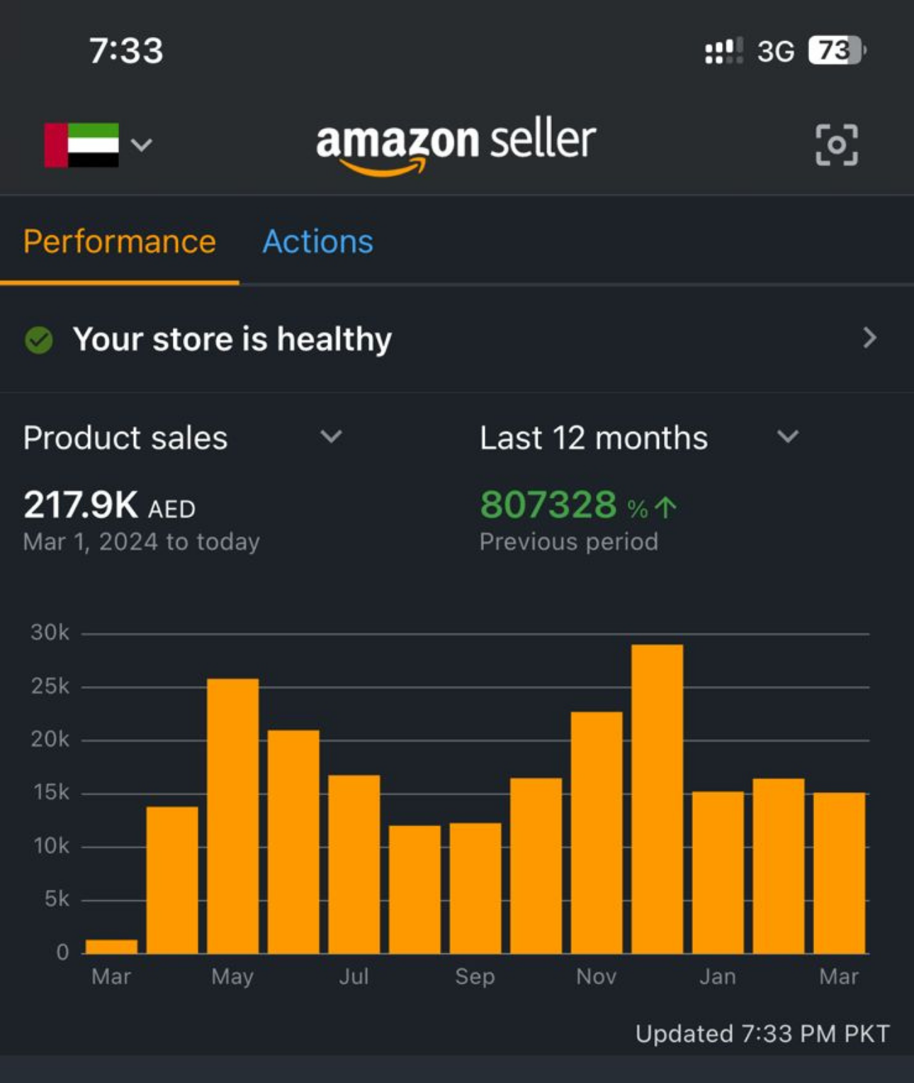 Amazon PPC campaign results dashboard for an Adtoprofit client, example 37