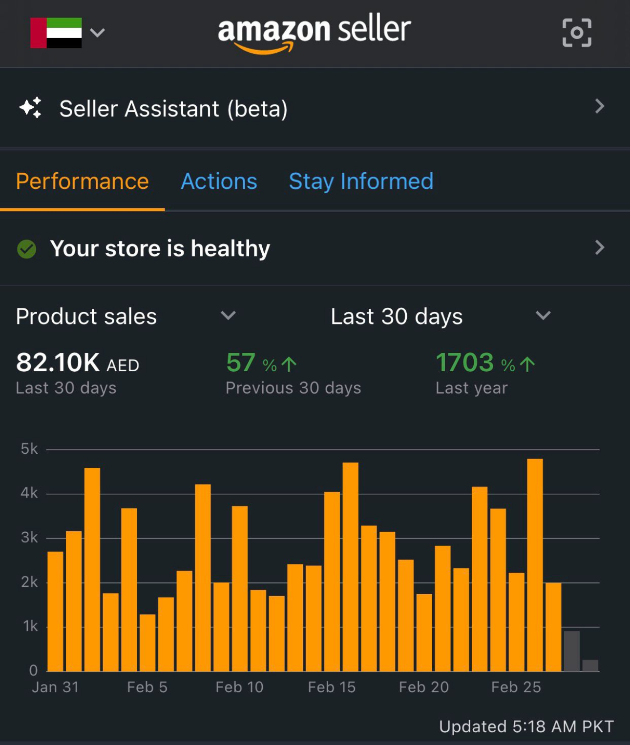 Amazon PPC campaign results dashboard for an Adtoprofit client, example 39