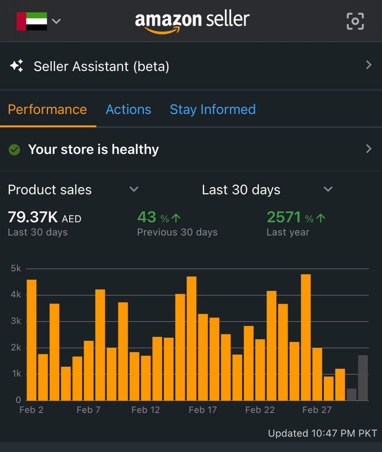 Amazon PPC campaign results dashboard for an Adtoprofit client, example 40