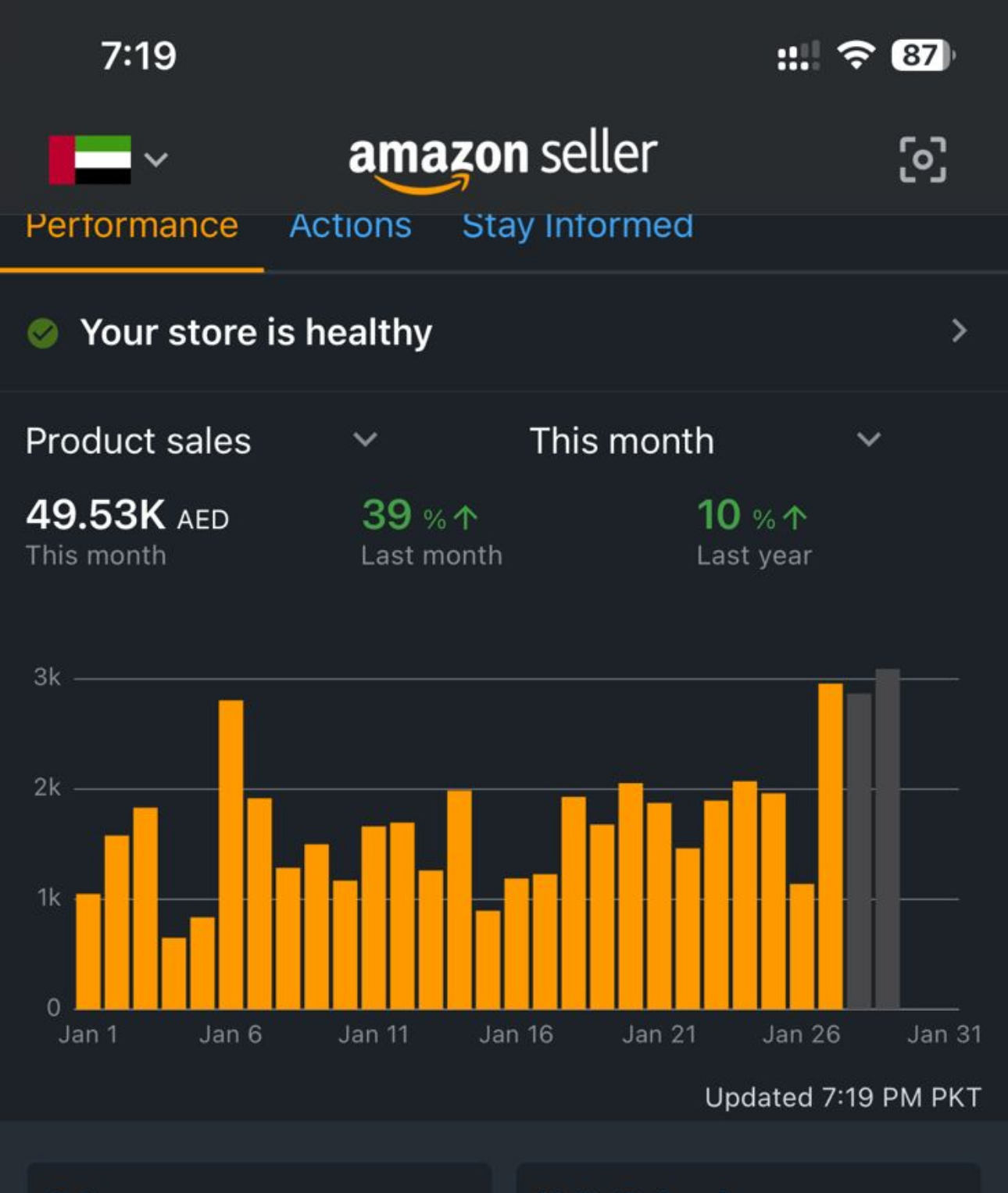 Amazon PPC campaign results dashboard for an Adtoprofit client, example 1