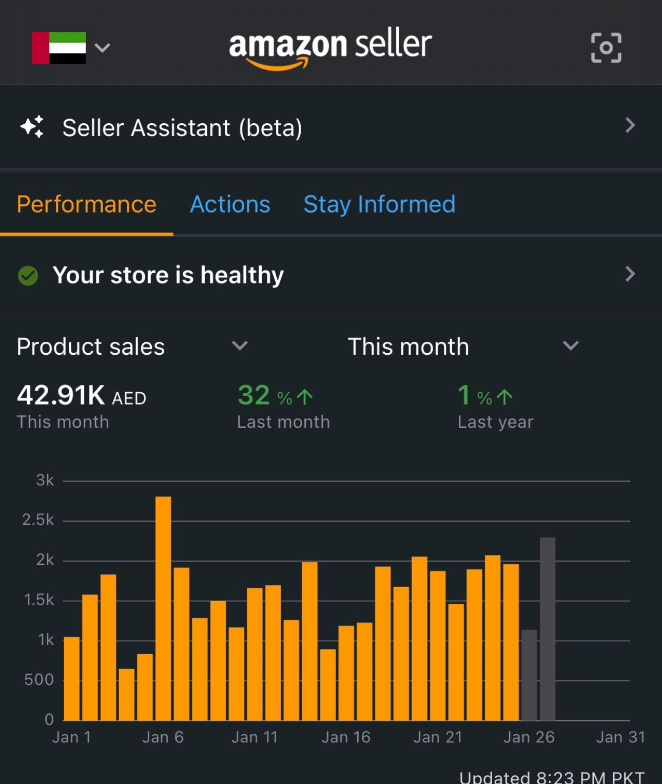 Amazon PPC campaign results dashboard for an Adtoprofit client, example 2