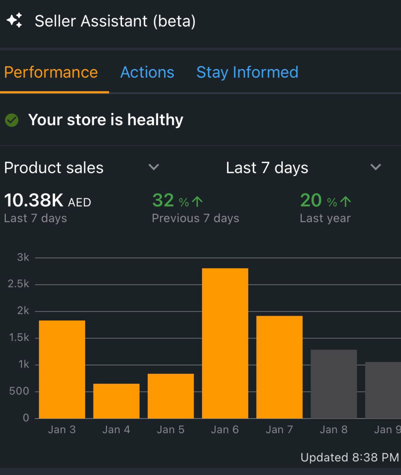 Amazon PPC campaign results dashboard for an Adtoprofit client, example 5