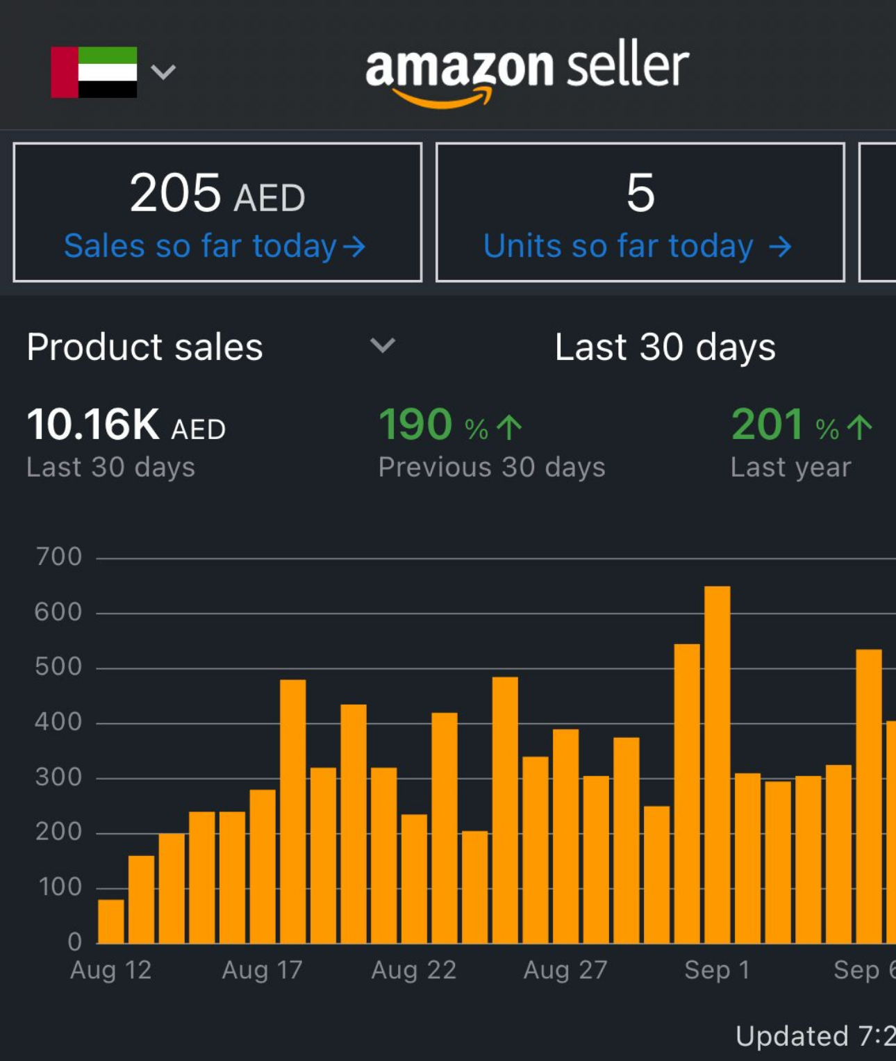 Amazon PPC campaign results dashboard for an Adtoprofit client, example 6