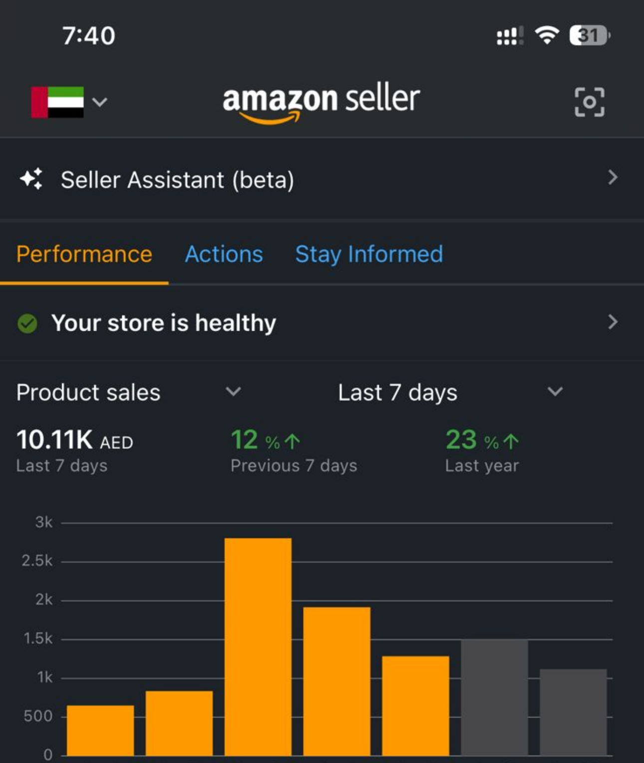 Amazon PPC campaign results dashboard for an Adtoprofit client, example 7