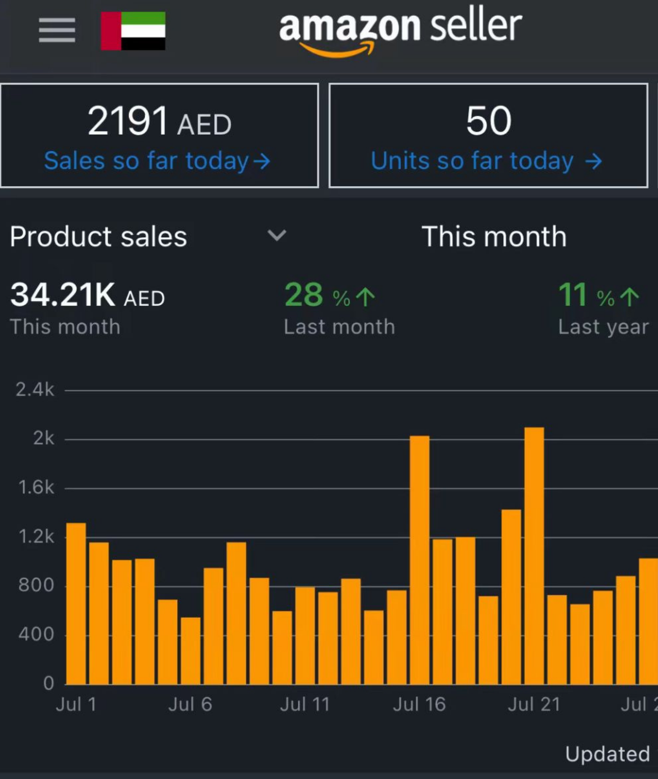 Amazon PPC campaign results dashboard for an Adtoprofit client, example 8