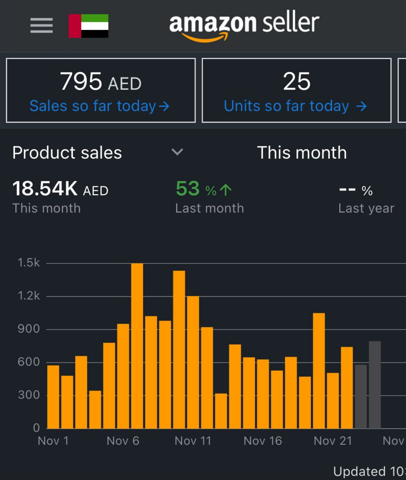 Amazon PPC campaign results dashboard for an Adtoprofit client, example 18