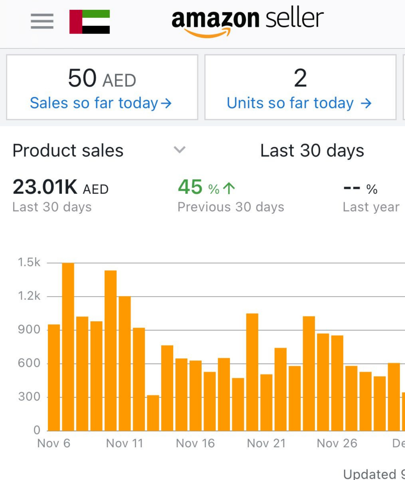Amazon PPC campaign results dashboard for an Adtoprofit client, example 28