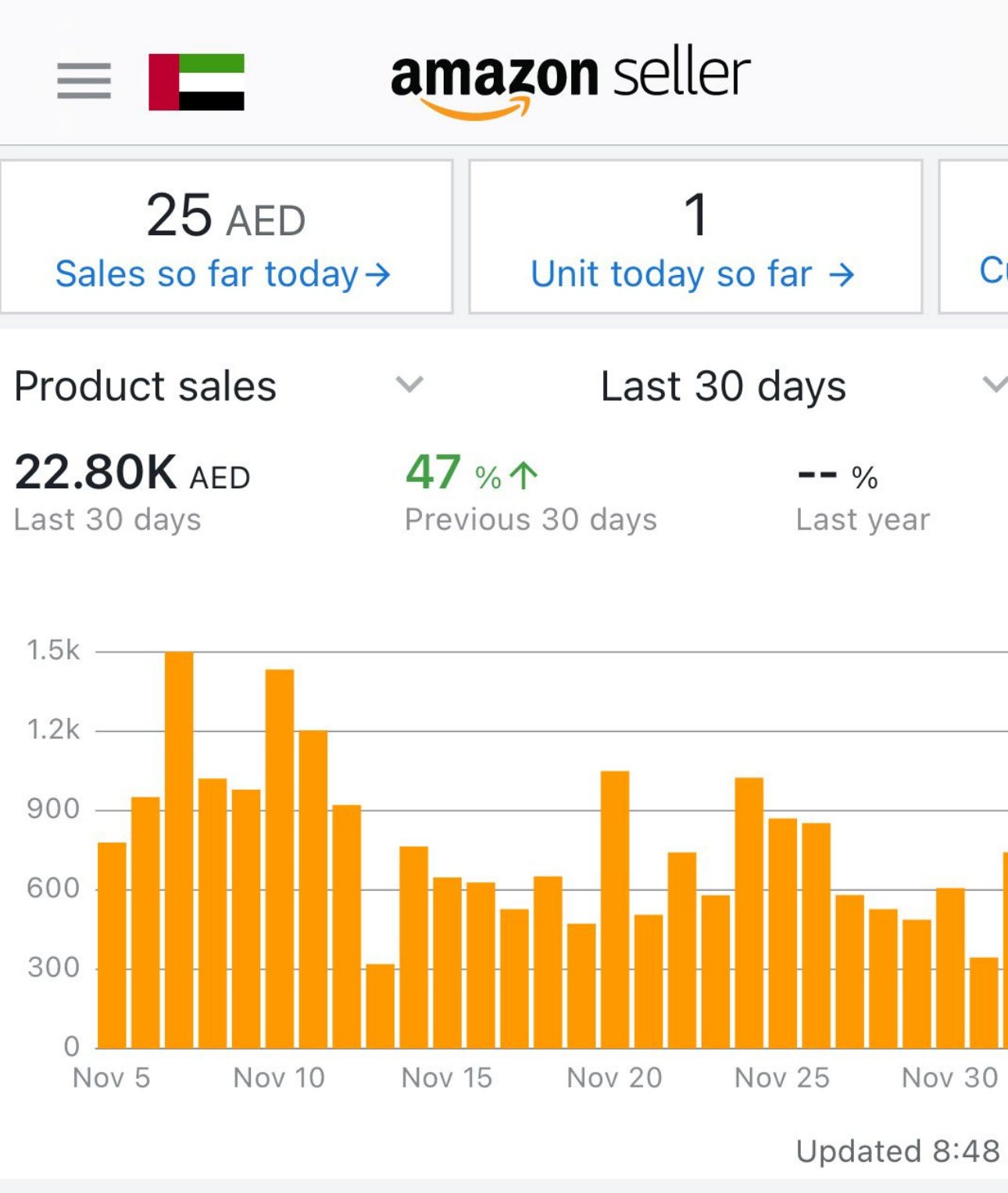 Amazon PPC campaign results dashboard for an Adtoprofit client, example 29