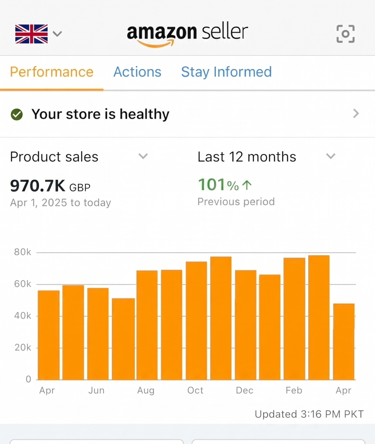 Amazon PPC campaign results dashboard for an Adtoprofit client, example 34